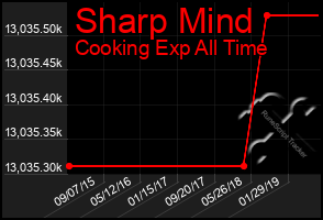 Total Graph of Sharp Mind