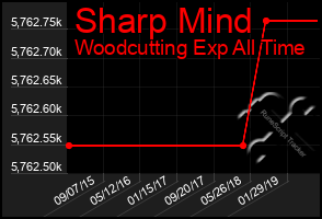 Total Graph of Sharp Mind