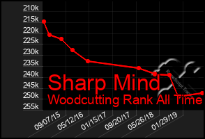 Total Graph of Sharp Mind