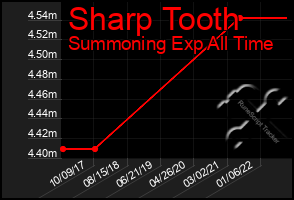 Total Graph of Sharp Tooth