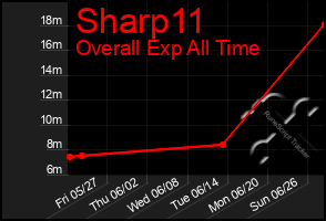 Total Graph of Sharp11