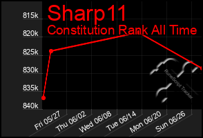 Total Graph of Sharp11