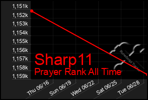 Total Graph of Sharp11