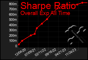 Total Graph of Sharpe Ratio