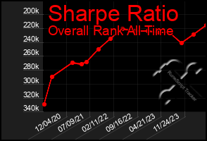 Total Graph of Sharpe Ratio