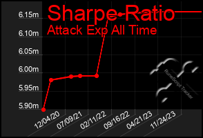 Total Graph of Sharpe Ratio