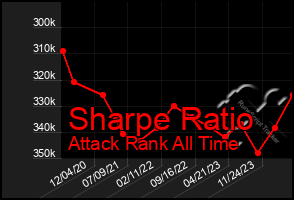 Total Graph of Sharpe Ratio