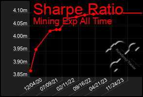 Total Graph of Sharpe Ratio