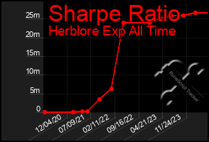 Total Graph of Sharpe Ratio