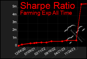 Total Graph of Sharpe Ratio