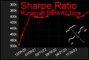 Total Graph of Sharpe Ratio