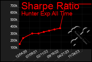 Total Graph of Sharpe Ratio