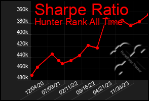 Total Graph of Sharpe Ratio