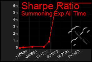 Total Graph of Sharpe Ratio