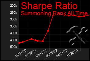 Total Graph of Sharpe Ratio