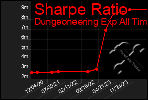 Total Graph of Sharpe Ratio