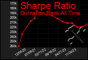 Total Graph of Sharpe Ratio