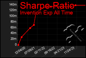 Total Graph of Sharpe Ratio