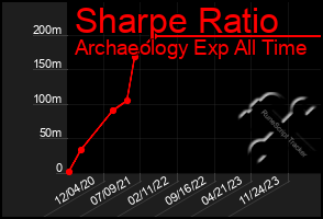 Total Graph of Sharpe Ratio