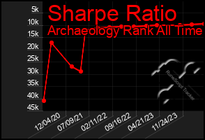 Total Graph of Sharpe Ratio