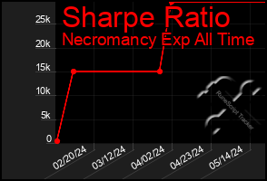 Total Graph of Sharpe Ratio