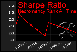 Total Graph of Sharpe Ratio