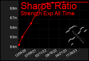 Total Graph of Sharpe Ratio