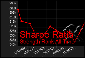 Total Graph of Sharpe Ratio