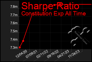 Total Graph of Sharpe Ratio