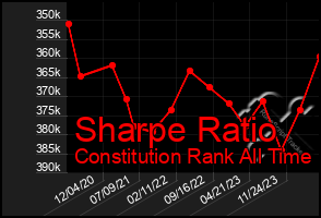 Total Graph of Sharpe Ratio