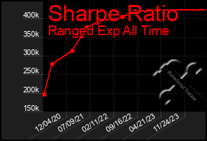 Total Graph of Sharpe Ratio