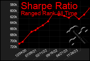 Total Graph of Sharpe Ratio