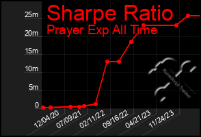 Total Graph of Sharpe Ratio