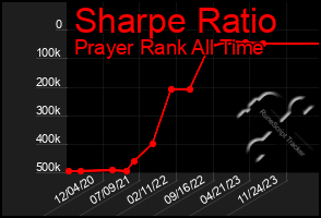 Total Graph of Sharpe Ratio