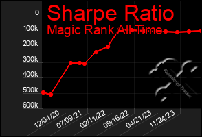 Total Graph of Sharpe Ratio