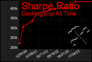 Total Graph of Sharpe Ratio