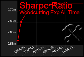 Total Graph of Sharpe Ratio