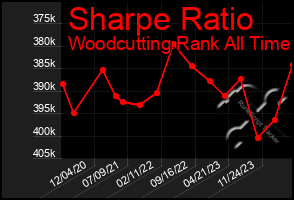 Total Graph of Sharpe Ratio