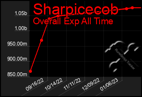 Total Graph of Sharpicecob