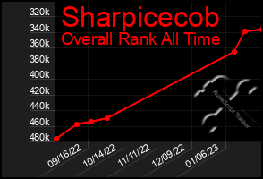 Total Graph of Sharpicecob