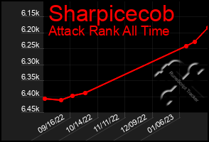 Total Graph of Sharpicecob