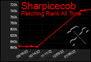 Total Graph of Sharpicecob