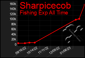 Total Graph of Sharpicecob