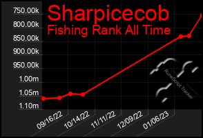 Total Graph of Sharpicecob