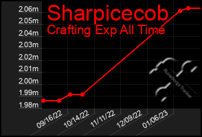 Total Graph of Sharpicecob