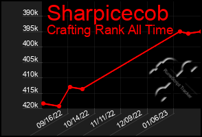 Total Graph of Sharpicecob