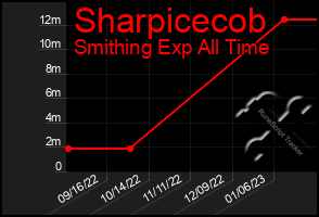 Total Graph of Sharpicecob