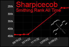 Total Graph of Sharpicecob