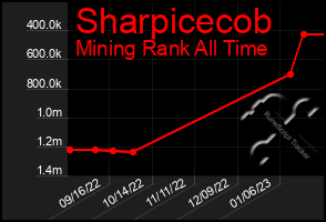 Total Graph of Sharpicecob