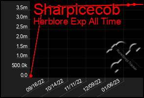 Total Graph of Sharpicecob